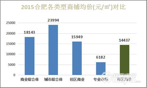 扎堆投资2015合肥专业市场商铺成交占总量57%
