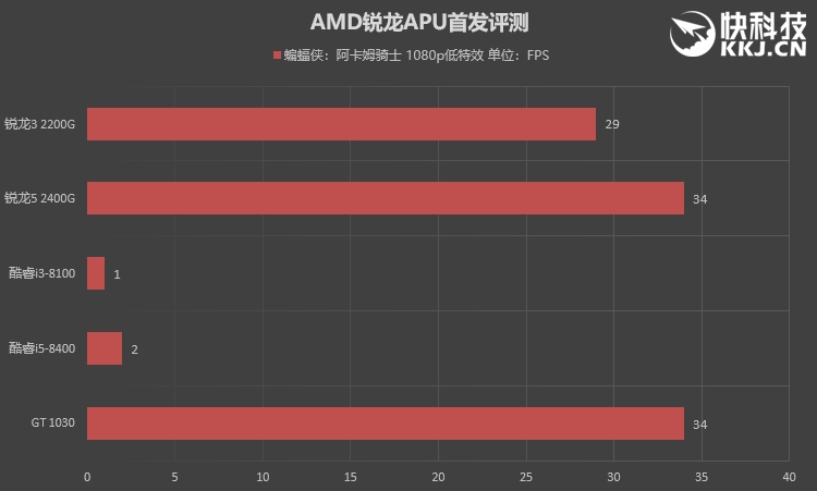 amd三代锐龙有没有核显apu,性价比高的amd锐龙cpu