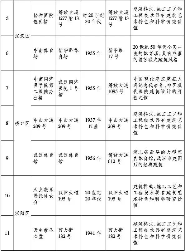 最新！武汉又公布了13个历史景点，打卡5个以上才算“老武汉”