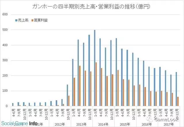 连续3年下滑：《智龙迷城》开发商年收入降至53亿元