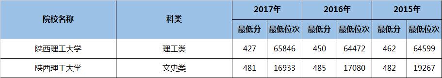 陕西省二本民办大学专业排名,陕西二本专业大学排名