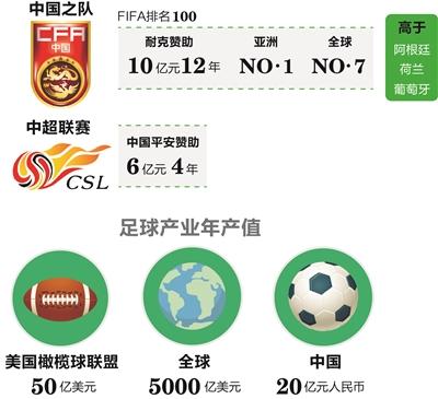 足球产业为全球拉动多少gdp,足球经济价值