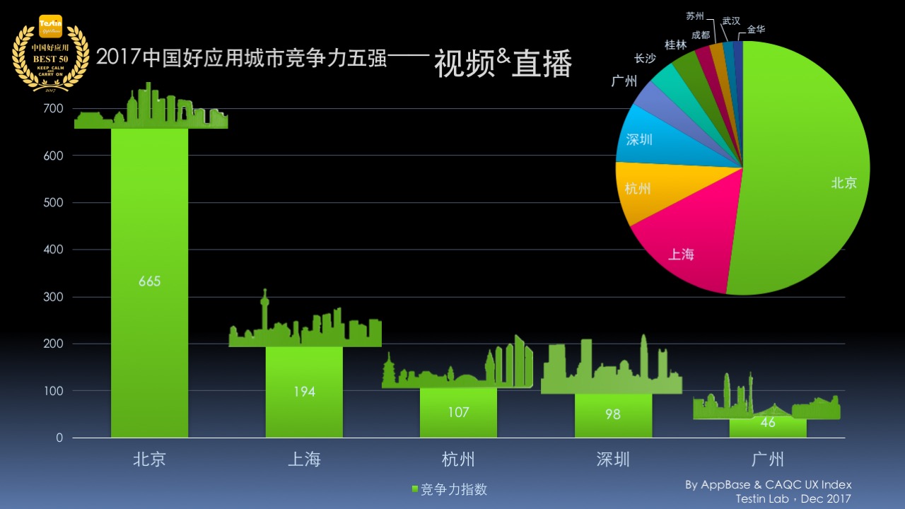 Testin视频直播2017中国好应用Best50报告，繁花似锦短视频
