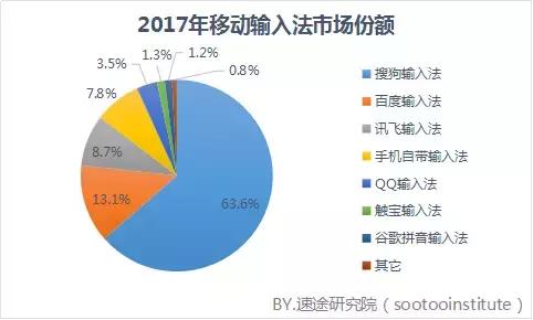 目前最好的手机输入法排行,手机输入法哪家的输入法最好用