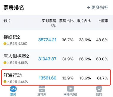 春节期间中国电影票房已突破75亿 (春节电影各地票房排行榜最新)