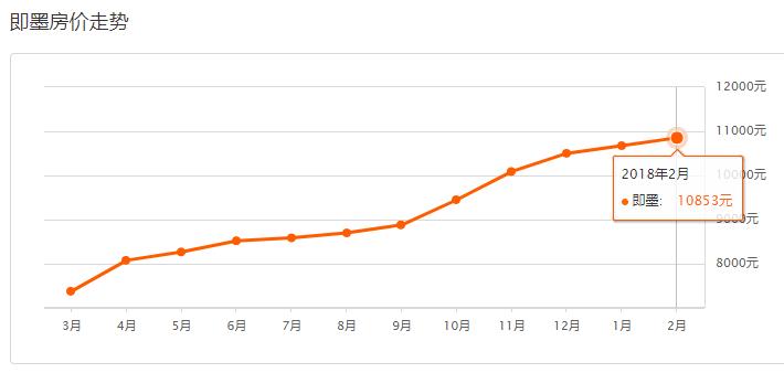 青岛西海岸房价2022年走势预测,2022年青岛房价是涨还是跌