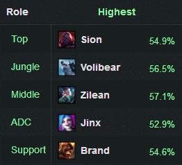 14.4版本狗熊打野,5.0狗熊打野