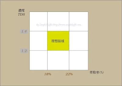 咖啡萃取率和浓度计算实验,浓缩咖啡金杯萃取率