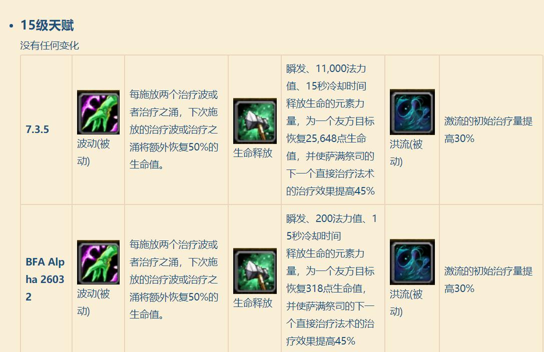 魔兽世界8.0：恢复萨满天赋技能最新改动对比，治疗能力削弱