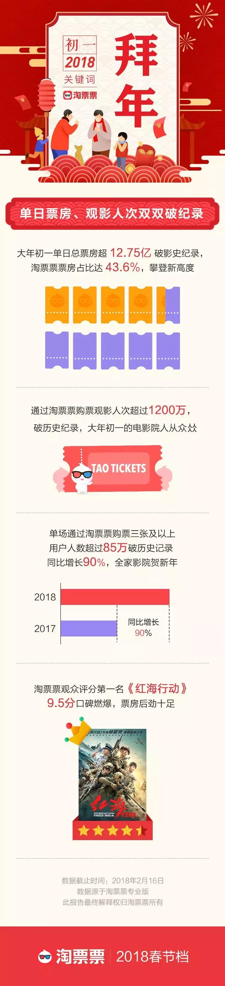 春节档两部大片票房突破40亿,春节档新片总票房破10亿