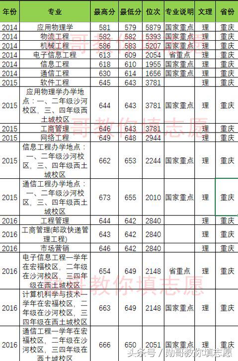 北京邮电大学专业推荐,北京邮电大学特色专业