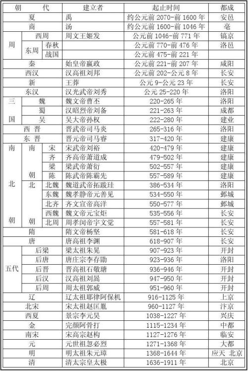 中国历代王朝顺序顺口溜视频,古代王朝顺序顺口溜解释