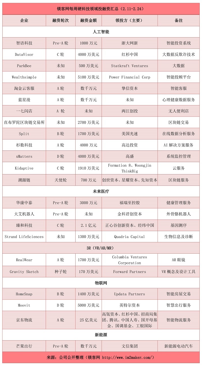 京东物流集团a轮融资计划书pdf,京东投融资分析