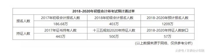 2021年初级通过率多少,2017年初级考试