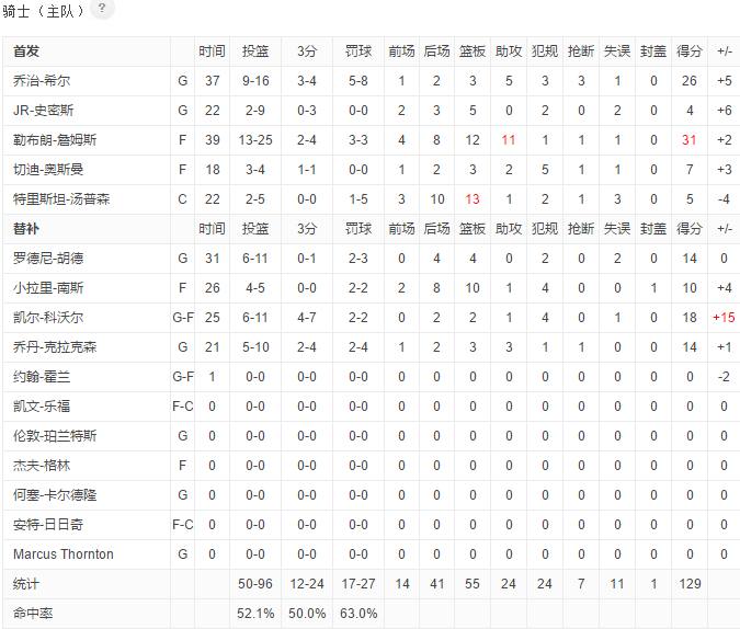 詹皇三双骑士遭连败,骑士大战奇才詹皇绝杀