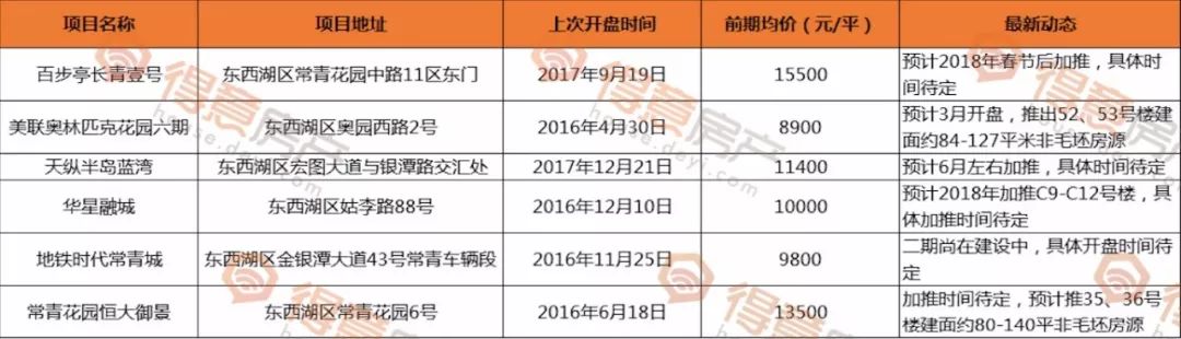 武汉最近还有哪些新楼盘,下半年武汉还有新楼盘开吗