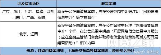 超800家公司经营范围含P2P业务8成无缘此轮备案？