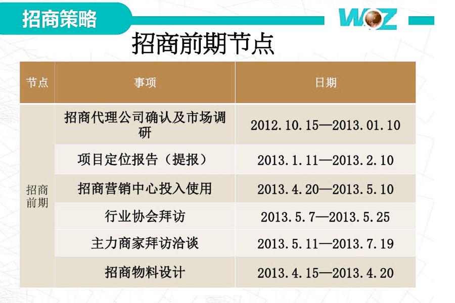 商业地产招商政策方案模板,商业地产招商的十大潜规则