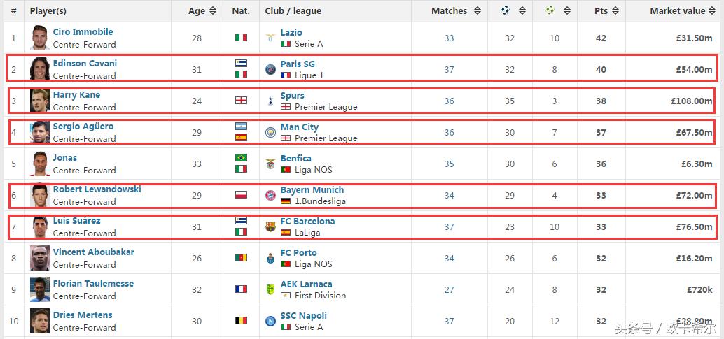 现役最强九位前锋,现役世界最强9号