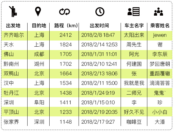 春运拼车顺风车,嘀嗒拼车最多拼几个乘客