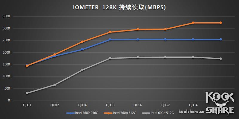 这次不是牙膏——IntelSSD760P评测