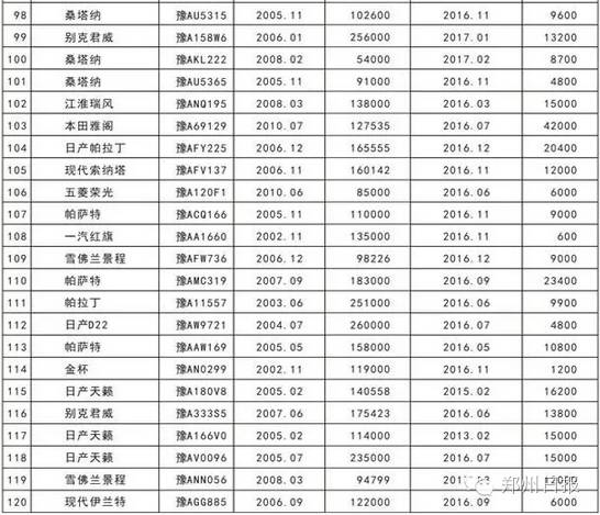 最低600起，*萨特帕**、斯柯达这里都有！郑州市市直公车拍卖第二轮开始了