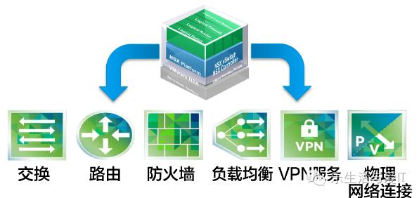 vmwarensx优缺点,vmwarensx-t实验