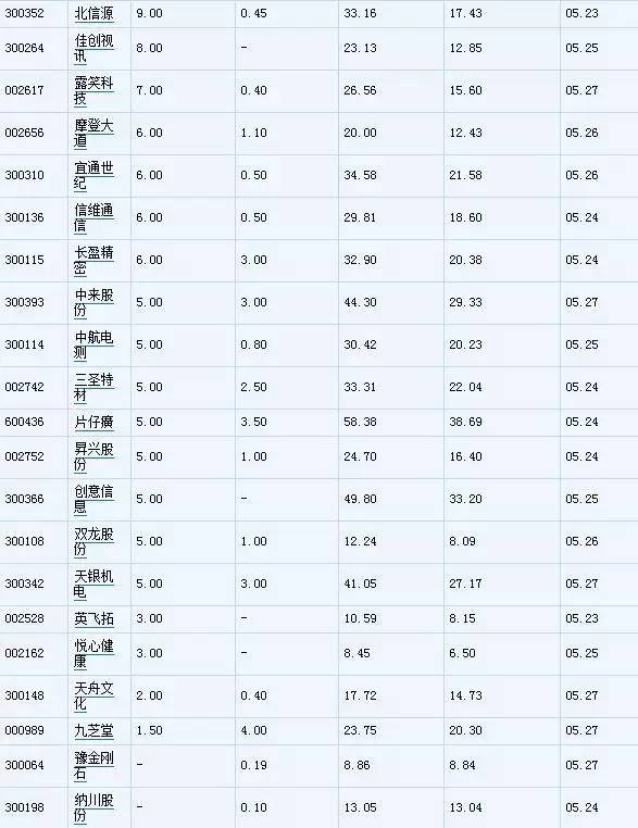 高送转双概念股在此,2024年下周高分红高送转一览表