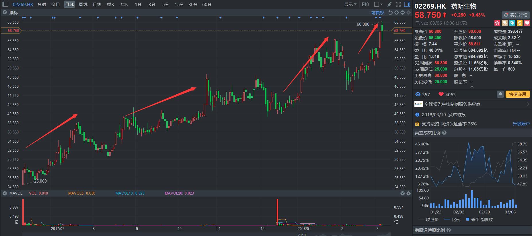 只看PE炒股的人，错过药明生物这匹白马你悔么？