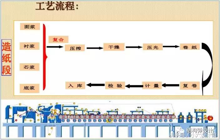 纸箱纸板基本知识,纸板生产工艺流程表
