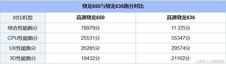 高通骁龙450与高通骁龙636哪个好,高通骁龙636和麒麟980哪个好