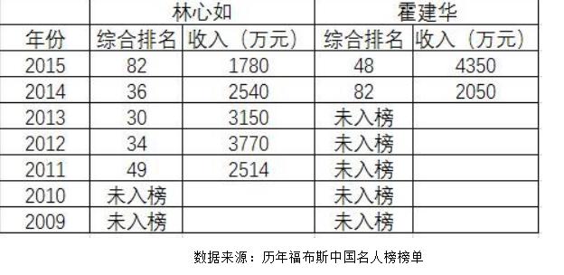 霍建华林心如有多少钱,霍建华林心如投资杨子
