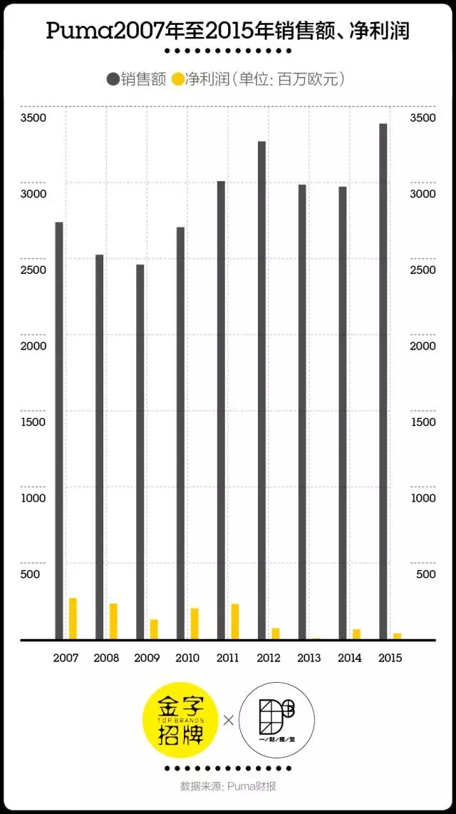 彪马蕾哈娜和newbalance哪个好,彪马新一代蕾哈娜