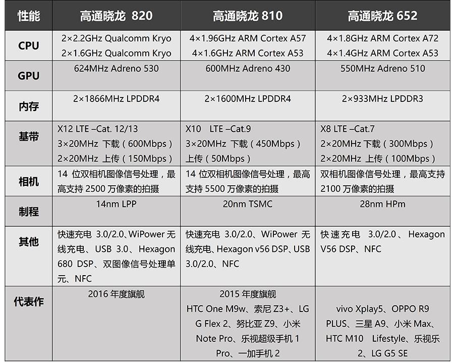 高通骁龙652八核全开,高通骁龙652现在什么水平