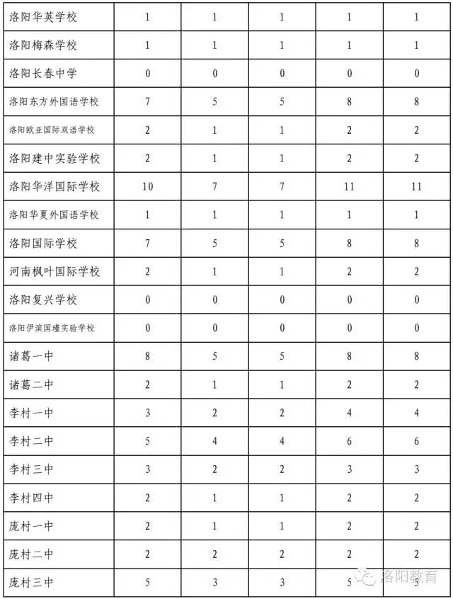 家长速看朝阳一中2020分班,洛阳高中有几个学校有分配生资格