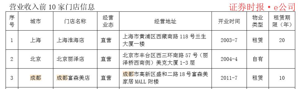 美克家居品牌矩阵,美克家居经营状况