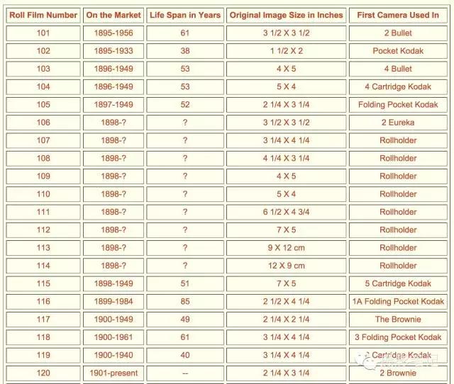 35毫米相机为什么叫135相机,135相机和120拍照的区别