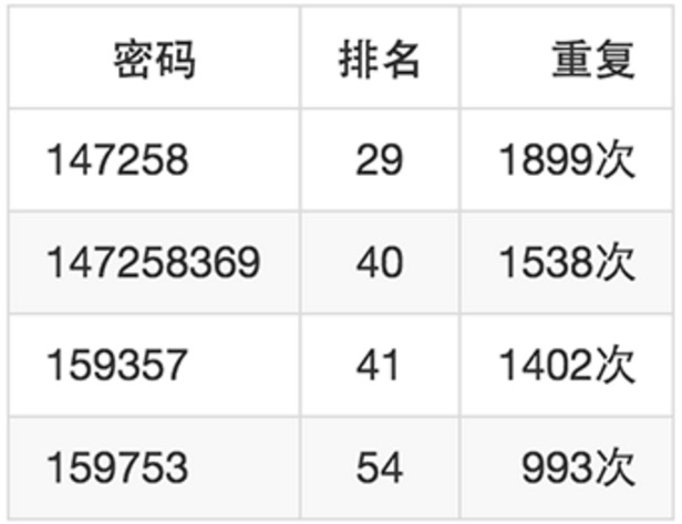 如何猜4位手机密码,怎么猜中一个人的手机密码