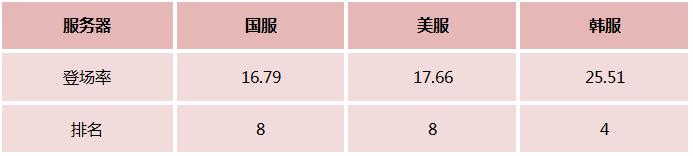 lol近几年最受欢迎的英雄排行,lol近期强势英雄推荐