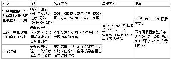 恶性淋巴瘤护理常规参考文献,恶性淋巴瘤化疗搭配中药