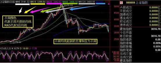 手机股票日均线图基础知识,3060均线图基础知识