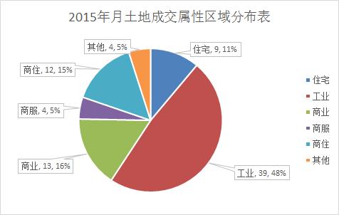 宜昌卖地,2023年宜昌房地产拿地
