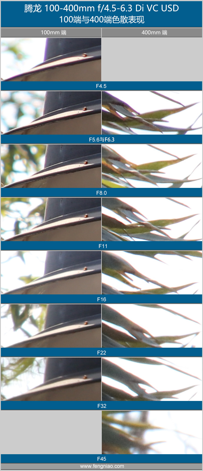 腾龙18-400mmf2.8参数,腾龙50-400mmf4.5-6.3上市时间