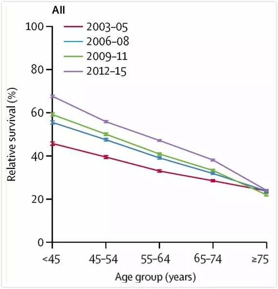 《柳叶刀》子刊：中国癌症生存率大数据发布，随访66万癌症患者，12年间相对生存率上升近10%｜临床大发现