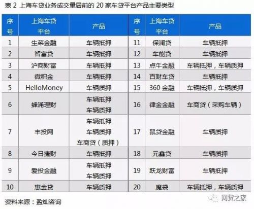 杭州融达车贷,上海p2p车贷