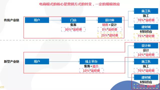 家装5.0模式,互联网家装跟传统家装的区别