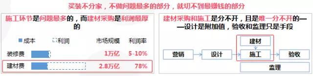 家装5.0模式,互联网家装跟传统家装的区别