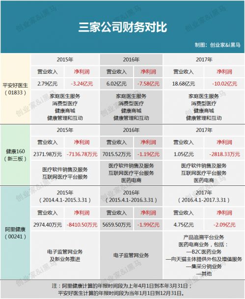 平安好医生融资史,平安好医生每年亏损额多少
