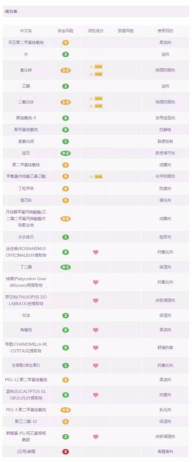 18款最热门防晒霜／防晒喷雾成分解析