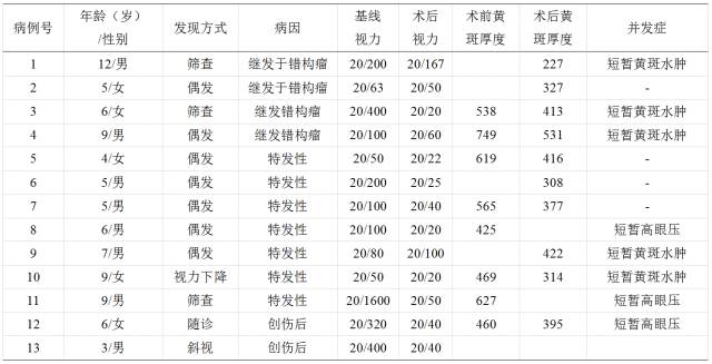 文摘速递儿童视网膜前膜手术的长期疗效